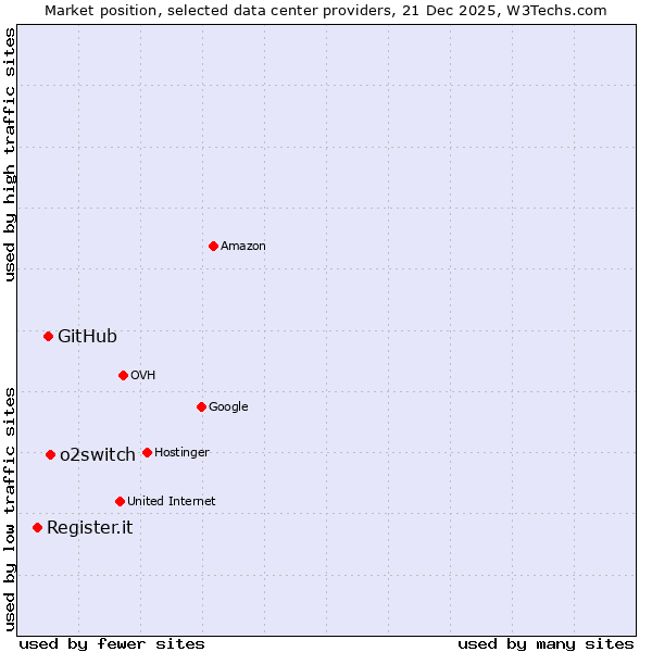 Market position of o2switch vs. GitHub vs. Register.it
