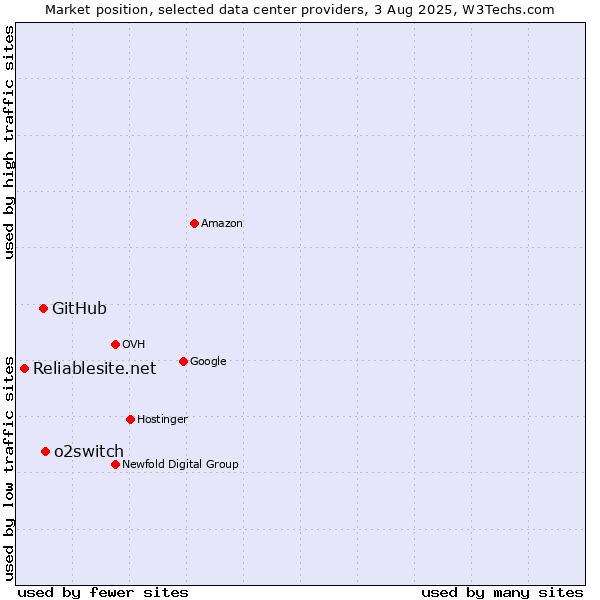 Market position of o2switch vs. GitHub vs. Reliablesite.net