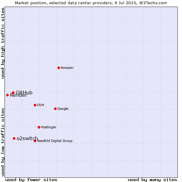 Market position of o2switch vs. GitHub vs. Render