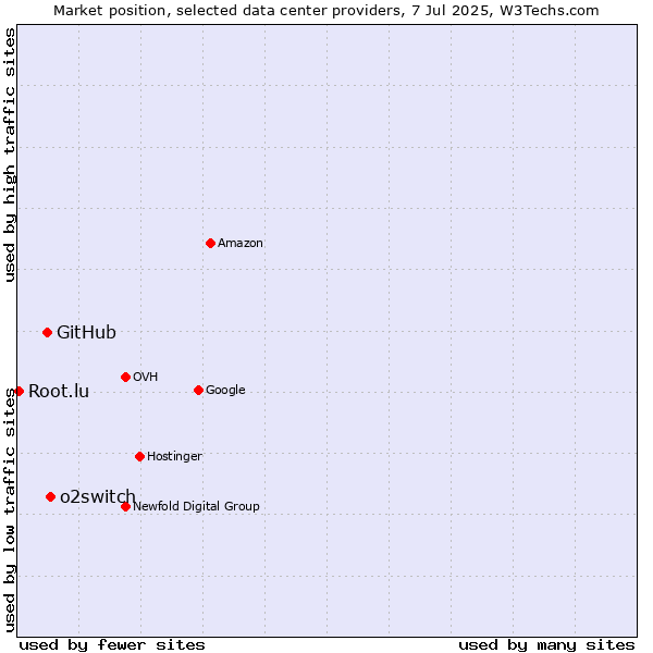 Market position of o2switch vs. GitHub vs. Root.lu