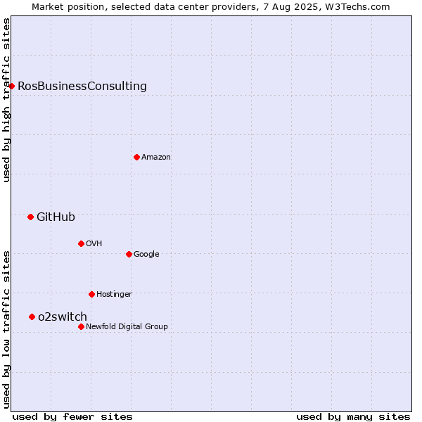 Market position of o2switch vs. GitHub vs. RosBusinessConsulting