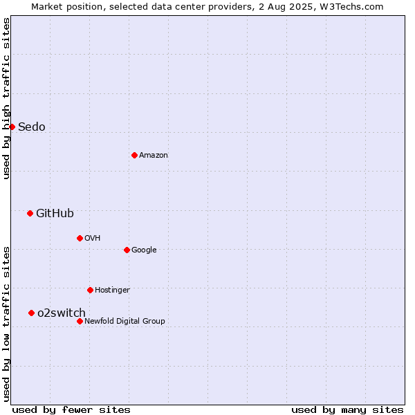 Market position of o2switch vs. GitHub vs. Sedo