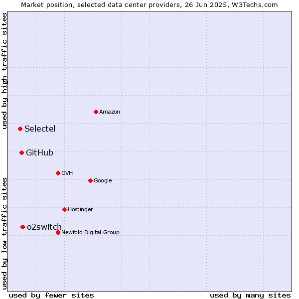 Market position of o2switch vs. GitHub vs. Selectel