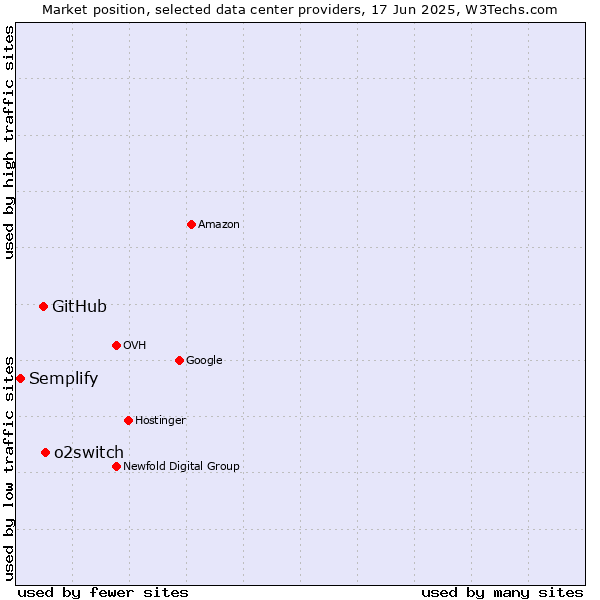 Market position of o2switch vs. GitHub vs. Semplify