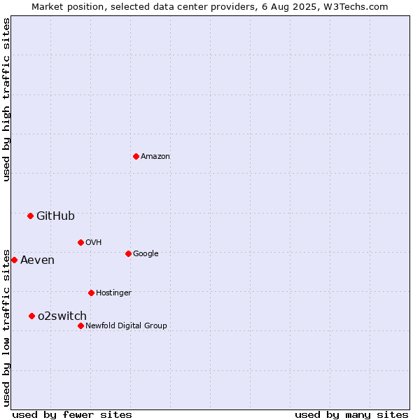 Market position of o2switch vs. GitHub vs. Aeven