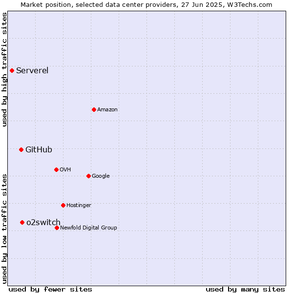 Market position of o2switch vs. GitHub vs. Serverel