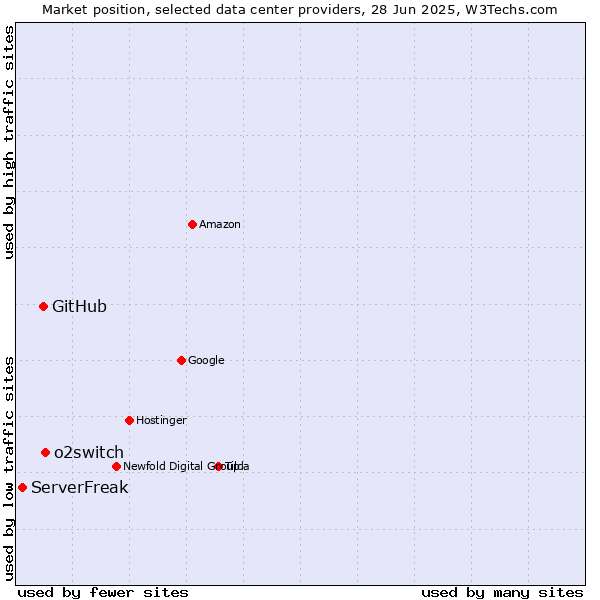 Market position of o2switch vs. GitHub vs. ServerFreak