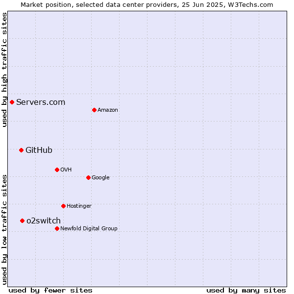 Market position of o2switch vs. GitHub vs. Servers.com