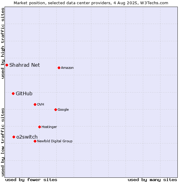 Market position of o2switch vs. GitHub vs. Shahrad Net