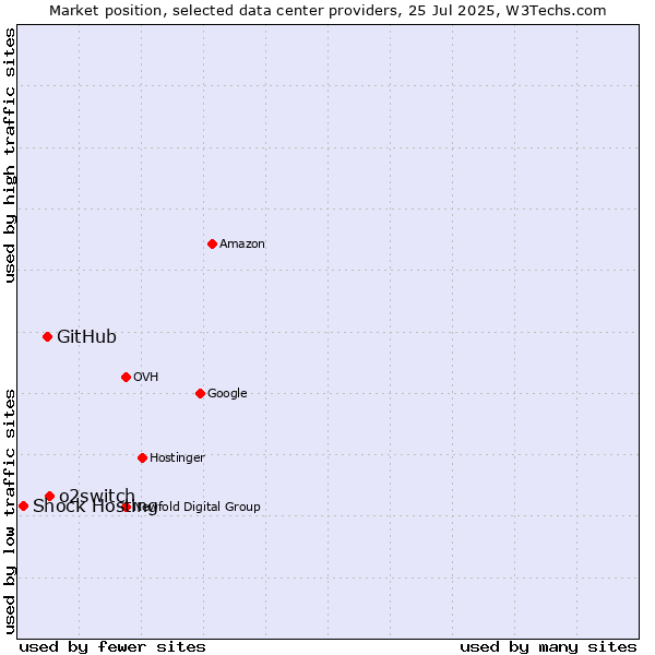 Market position of o2switch vs. GitHub vs. Shock Hosting