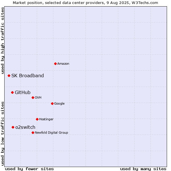 Market position of o2switch vs. GitHub vs. SK Broadband