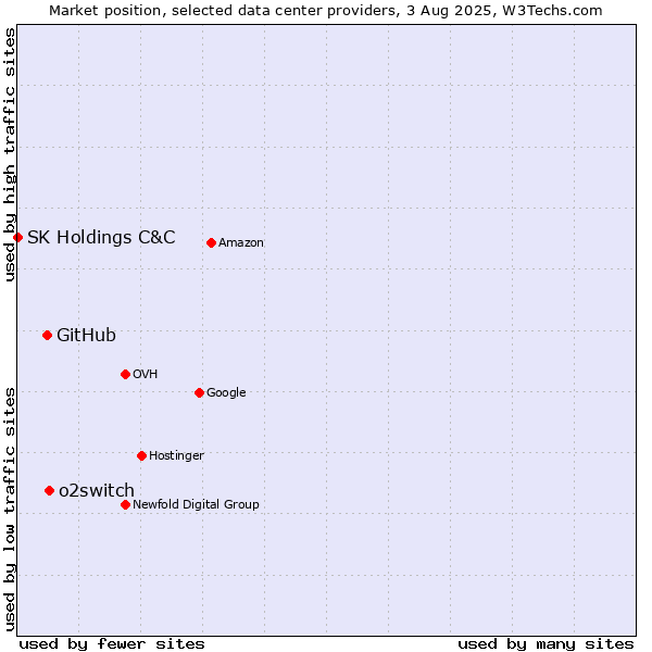 Market position of o2switch vs. GitHub vs. SK Holdings C&C