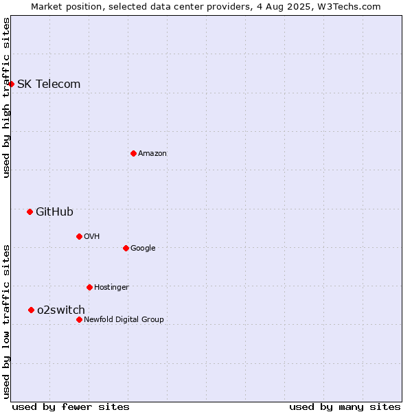 Market position of o2switch vs. GitHub vs. SK Telecom