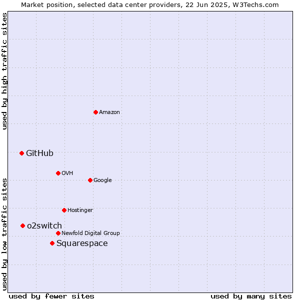 Market position of Squarespace vs. o2switch vs. GitHub