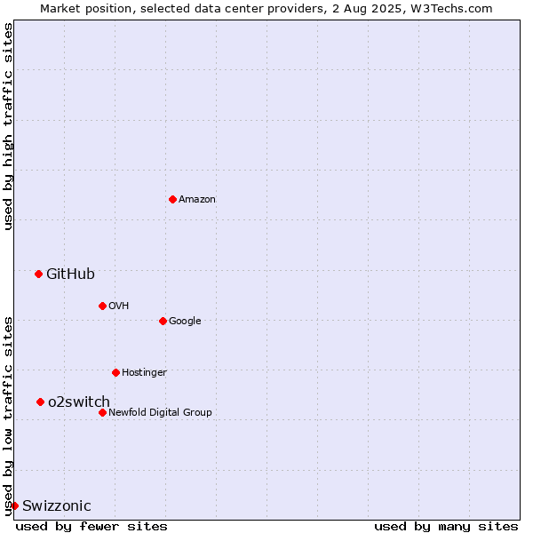 Market position of o2switch vs. GitHub vs. Swizzonic