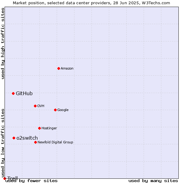 Market position of o2switch vs. GitHub vs. Tcell