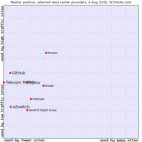 Market position of o2switch vs. GitHub vs. Telecom Malagasy