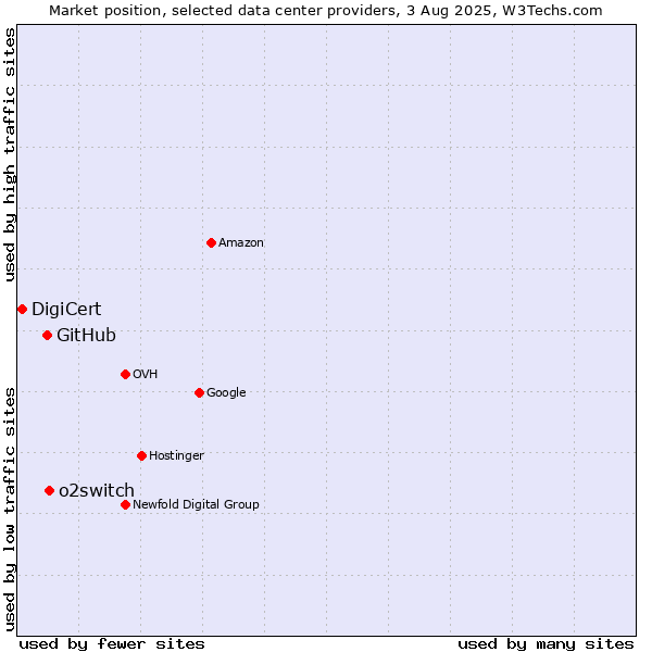 Market position of o2switch vs. GitHub vs. DigiCert