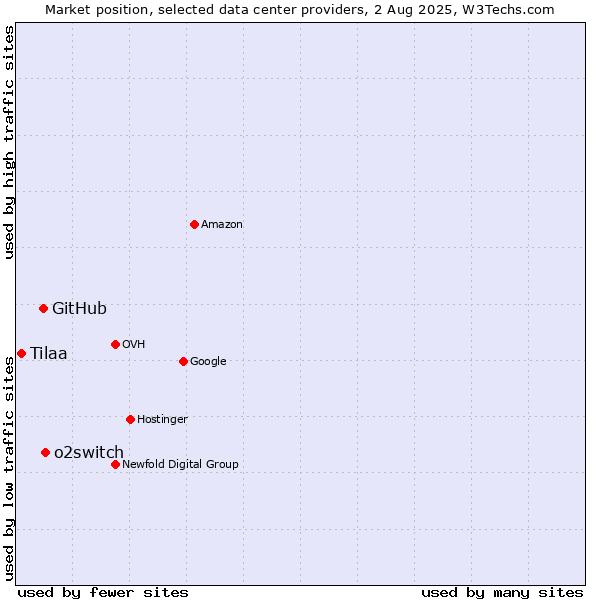 Market position of o2switch vs. GitHub vs. Tilaa