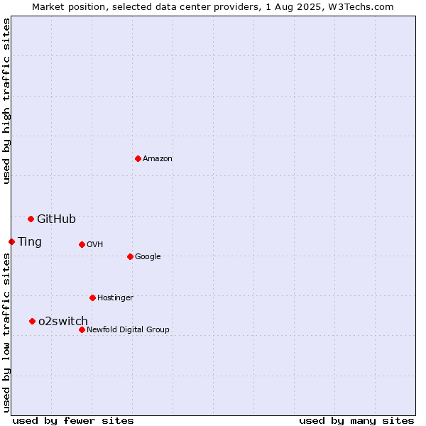 Market position of o2switch vs. GitHub vs. Ting