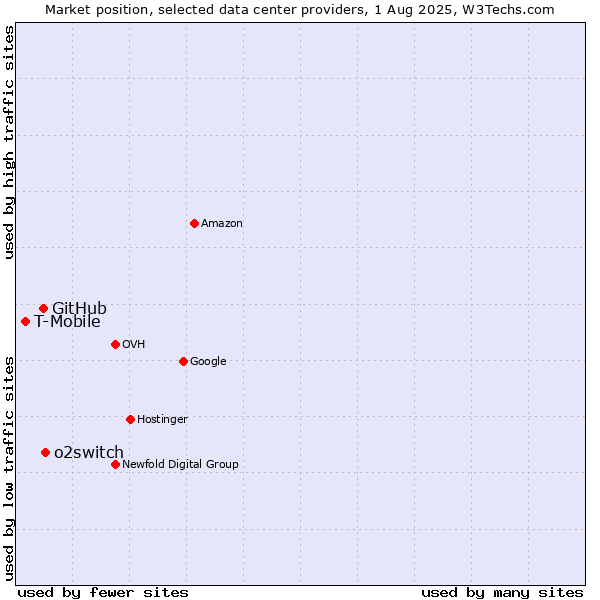 Market position of o2switch vs. GitHub vs. T-Mobile
