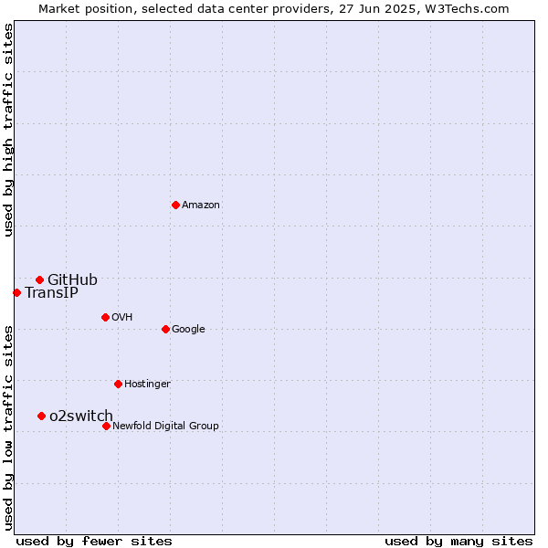 Market position of o2switch vs. GitHub vs. TransIP