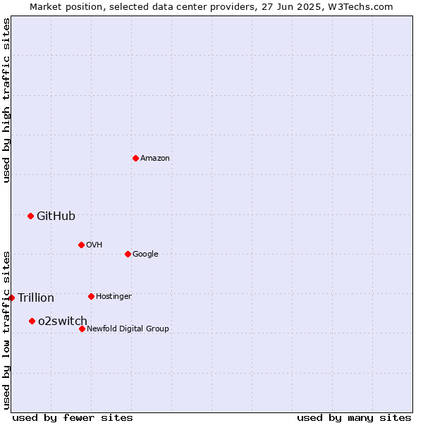 Market position of o2switch vs. GitHub vs. Trillion