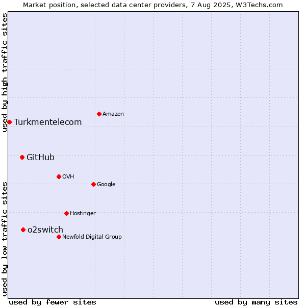 Market position of o2switch vs. GitHub vs. Turkmentelecom