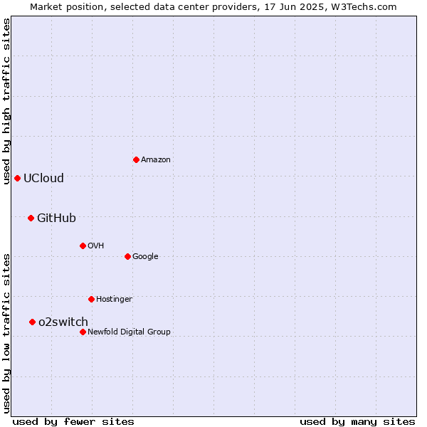 Market position of o2switch vs. GitHub vs. UCloud