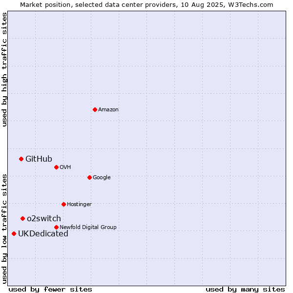 Market position of o2switch vs. GitHub vs. UKDedicated