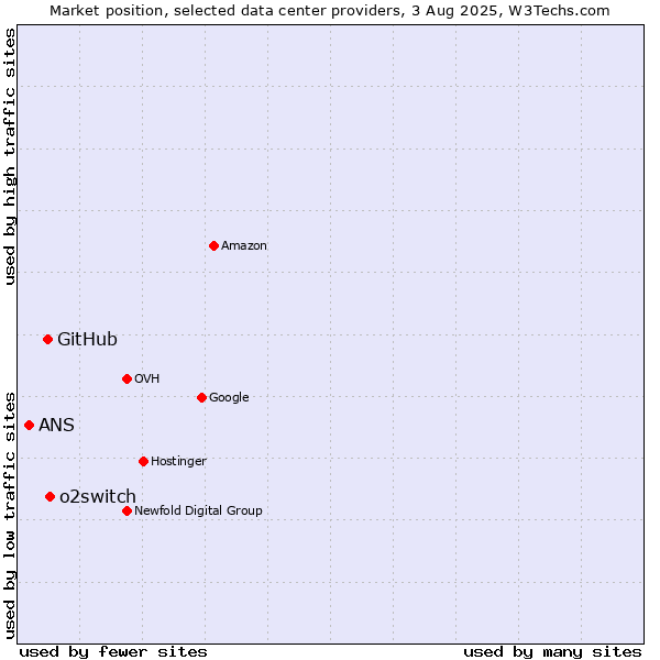 Market position of o2switch vs. GitHub vs. ANS