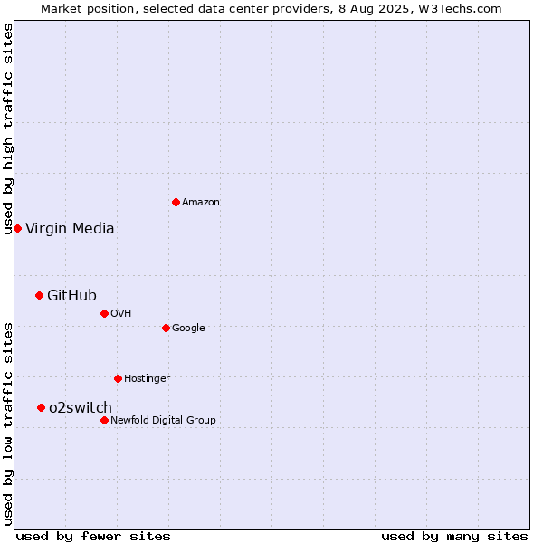 Market position of o2switch vs. GitHub vs. Virgin Media
