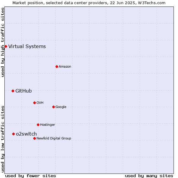 Market position of o2switch vs. GitHub vs. Virtual Systems