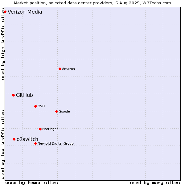 Market position of o2switch vs. GitHub vs. Verizon Media