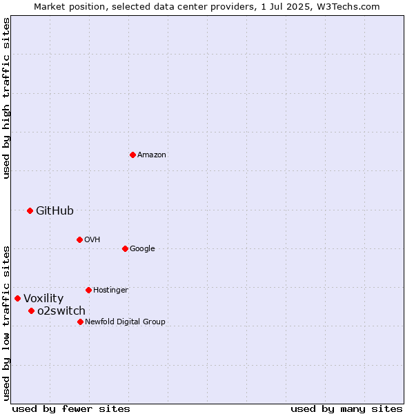 Market position of o2switch vs. GitHub vs. Voxility