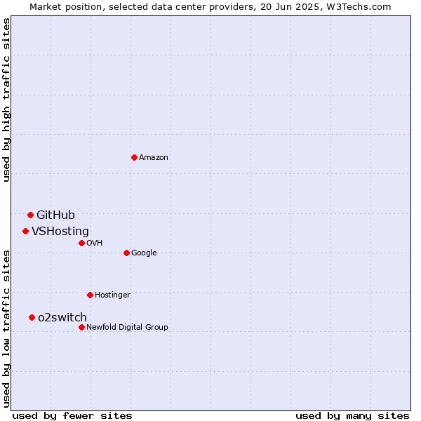 Market position of o2switch vs. GitHub vs. VSHosting
