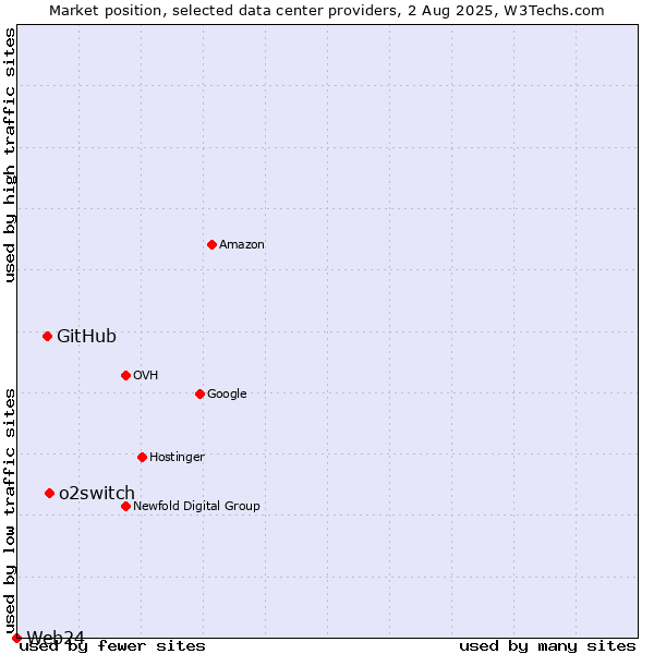 Market position of o2switch vs. GitHub vs. Web24