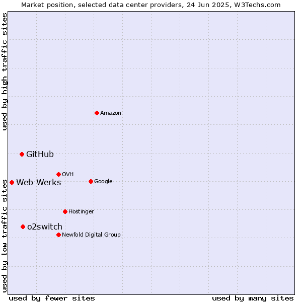 Market position of o2switch vs. GitHub vs. Web Werks
