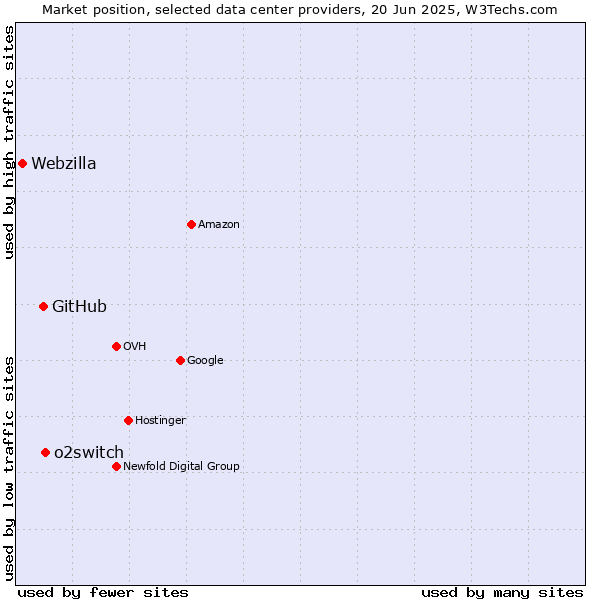 Market position of o2switch vs. GitHub vs. Webzilla
