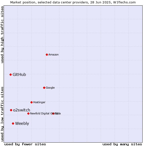 Market position of Weebly vs. o2switch vs. GitHub