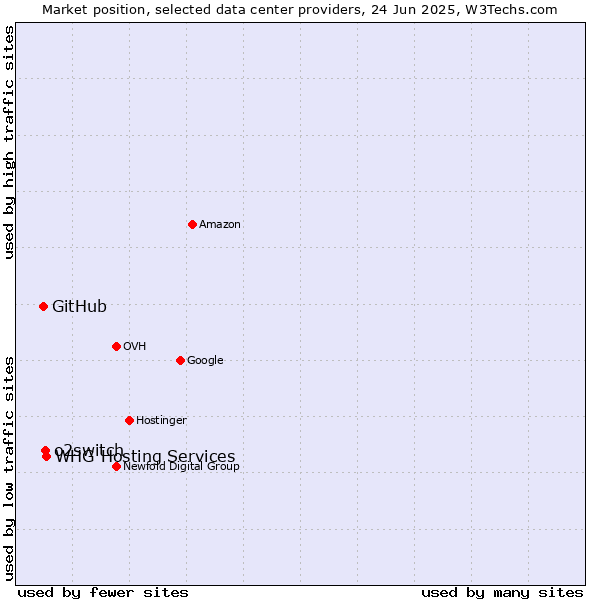Market position of WHG Hosting Services vs. o2switch vs. GitHub