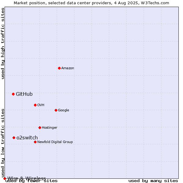 Market position of o2switch vs. GitHub vs. Wire & Wireless