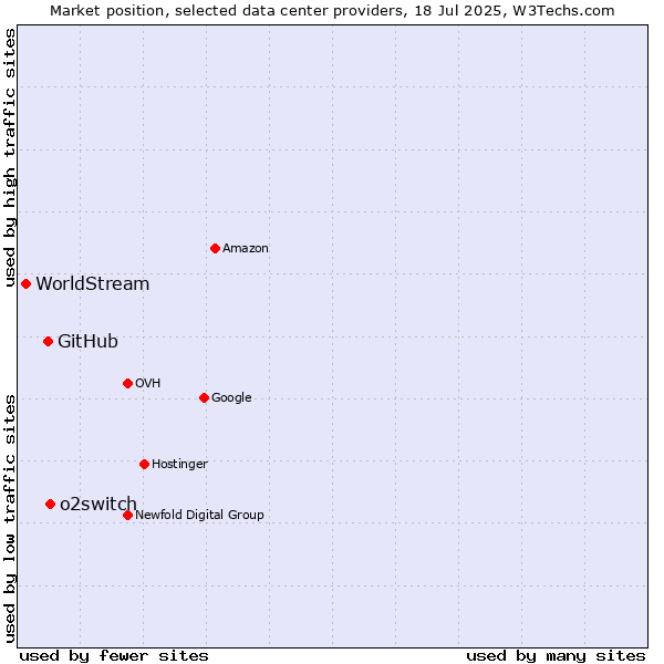 Market position of o2switch vs. GitHub vs. WorldStream