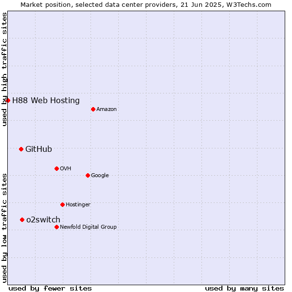 Market position of o2switch vs. GitHub vs. H88 Web Hosting