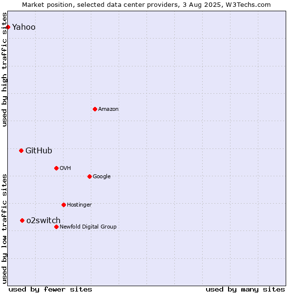 Market position of o2switch vs. GitHub vs. Yahoo