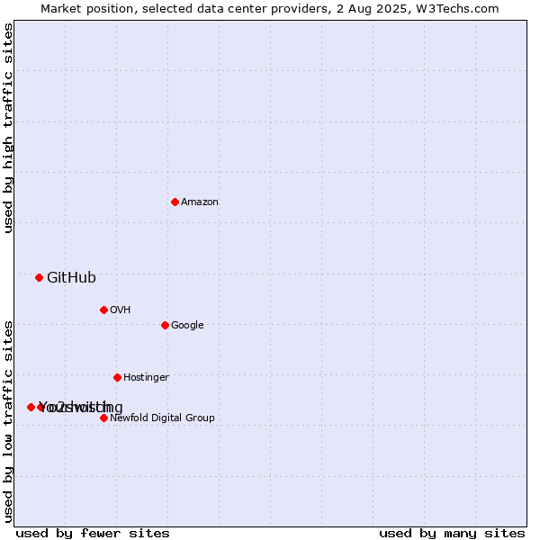 Market position of o2switch vs. GitHub vs. Yourhosting