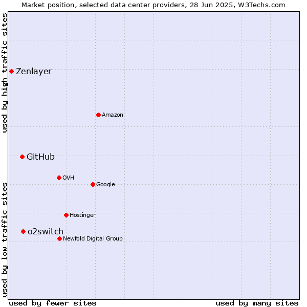Market position of o2switch vs. GitHub vs. Zenlayer