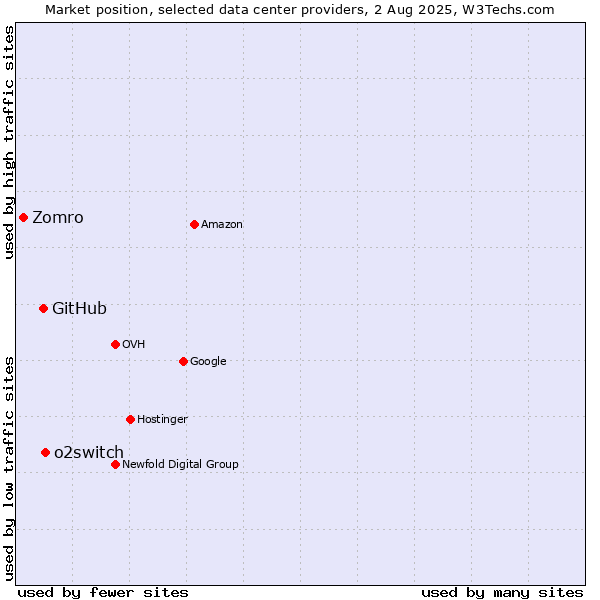 Market position of o2switch vs. GitHub vs. Zomro