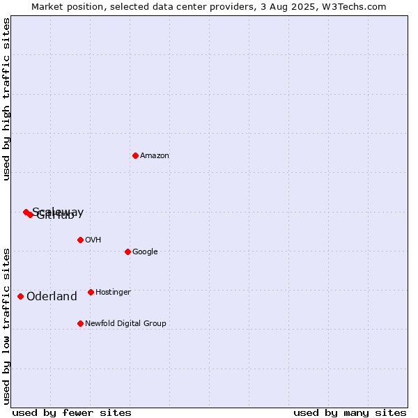 Market position of GitHub vs. Scaleway vs. Oderland