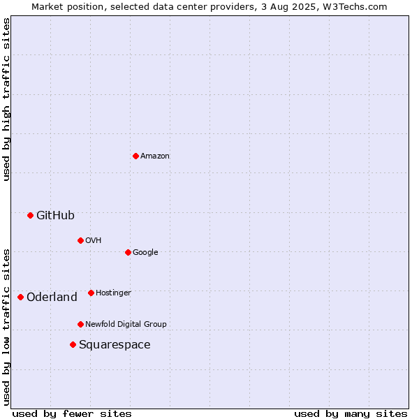 Market position of Squarespace vs. GitHub vs. Oderland